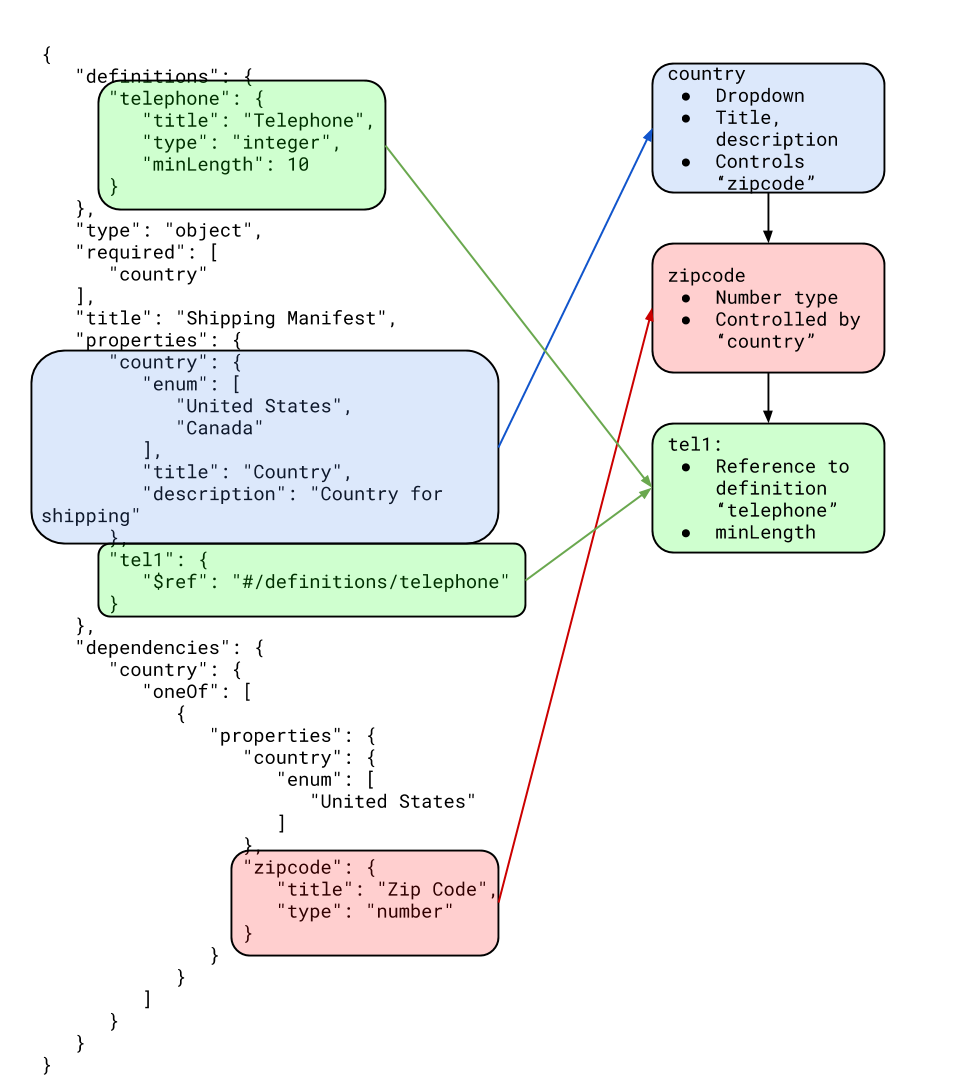 JSON Schema Parsing Diagram
